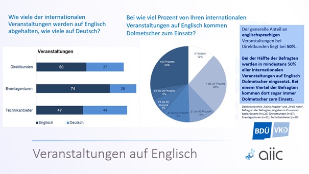 Veranstaltungen auf Englisch